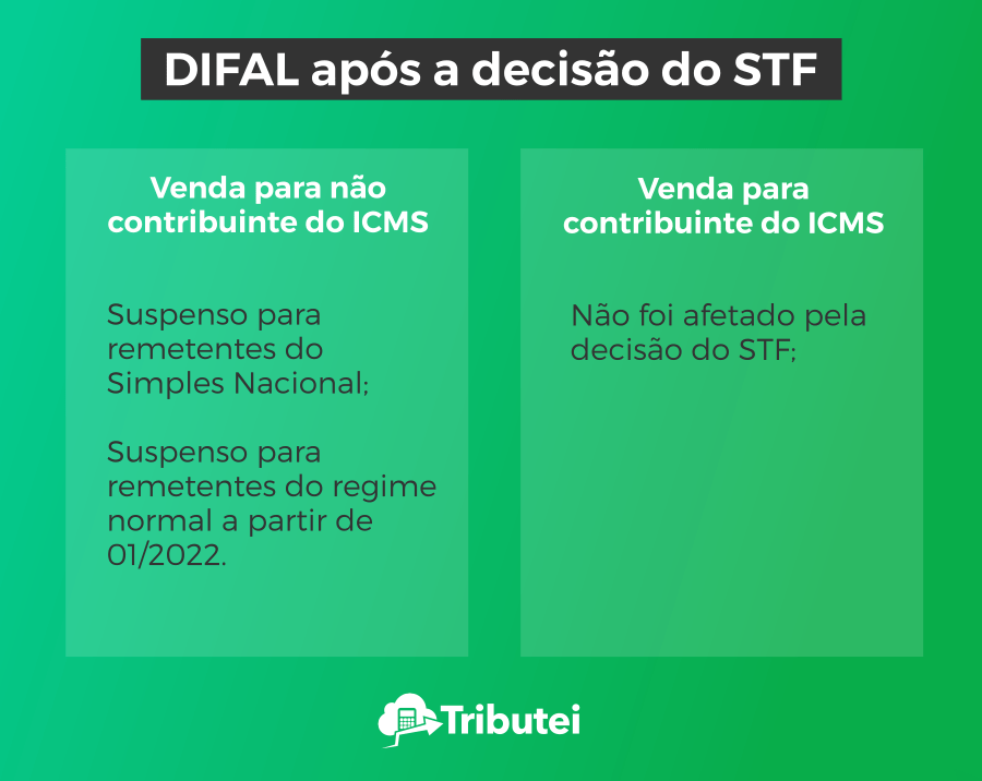 Diferencial de alíquotas (DIFAL) após a decisão do STF