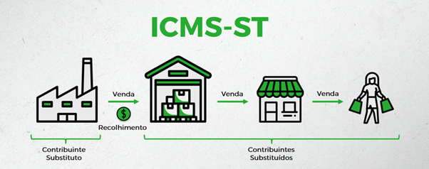 Exemplo da cadeia de vendas icms-st