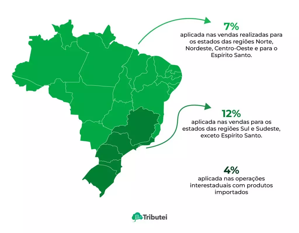 Alíquotas Interestaduais do ICMS