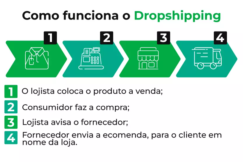 Fluxograma de como funciona o dropshipping