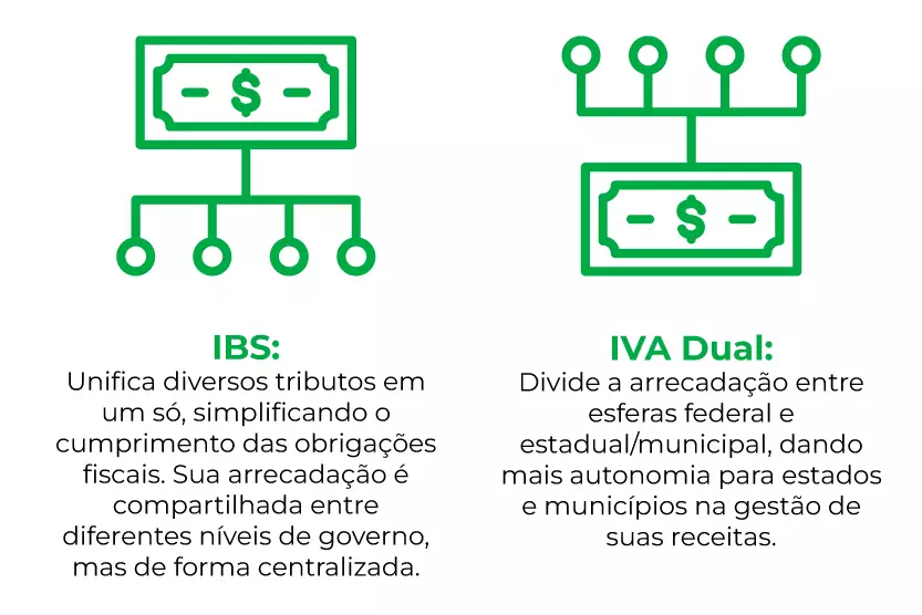 Diferenças entre IBS e IVA Dual