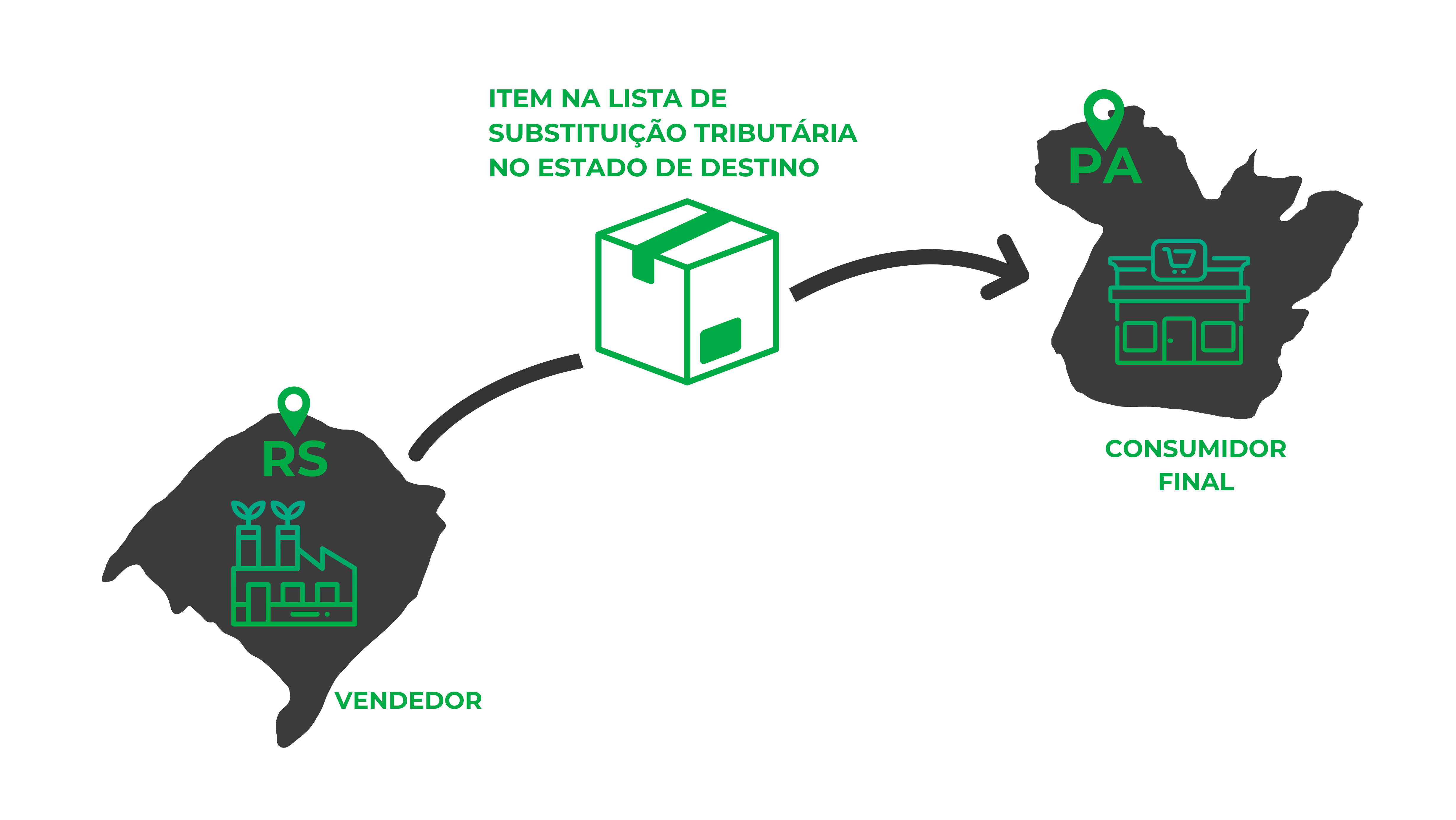 Como funciona o DIFAL-ST