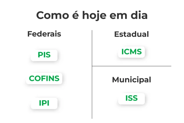 Como era antes da Reforma Tributária