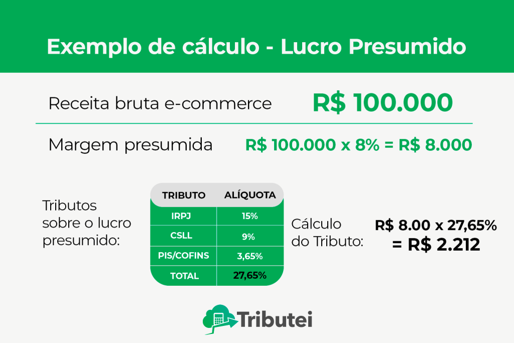 Exemplo de cálculo de tributos no Lucro Presumido para e-commerce, considerando margens estimadas de IRPJ e CSLL sobre o faturamento.