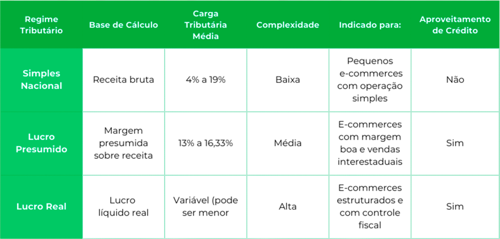 Tabela comparativa dos Regimes Tributários
