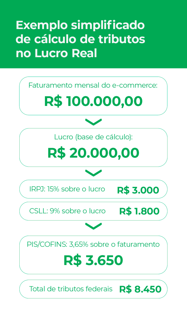 Exemplo de cálculo de tributos no Lucro Real