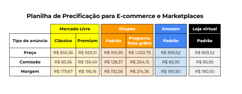 Tabela de Planilha de Precificação comparando Preço, Comissão e Margem de Lucro para diferentes tipos de anúncios no Mercado Livre (Clássico/Premium), Shopee (Padrão/Frete Grátis), Amazon (Padrão) e Loja Virtual (Padrão).