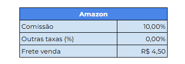 Imagem 02 - Quadro 03: Informações da Amazon na Planilha de Precificação Multicanal