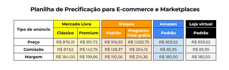 Imagem 03: Quadro comparativo por canal de vendas da Planilha de Precificação Multicanal da Tributei 