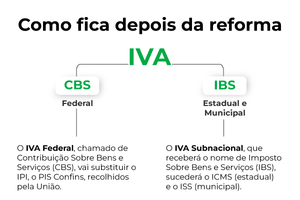 Imagem 01: IVA Dual com a divisão em Federal e Subnacional. IBS e CBS, novos impostos da Reforma Tributária.