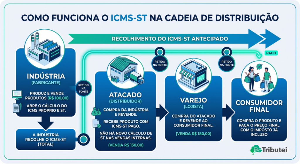  Como funciona o ICMS-ST na cadeia de distribuição